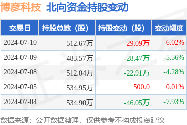 博彥科技獲北向資金青睞，單日增持超29萬(wàn)股彰顯外資信心